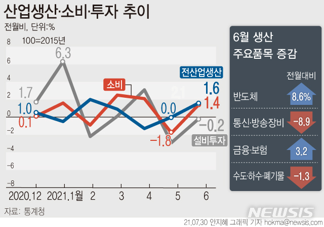 [서울=뉴시스] 통계청에 따르면 지난달 전 산업생산지수(계절조정·농림어업 제외)는 112.9로 전월보다 1.6% 증가했다. 전산업 생산 지수는 2000년 통계 작성 이래 가장 큰 것으로 나타났다. 증가 폭 역시 지난 2월(2.0%) 이후 가장 크다. (그래픽=안지혜 기자)  hokma@newsis.com