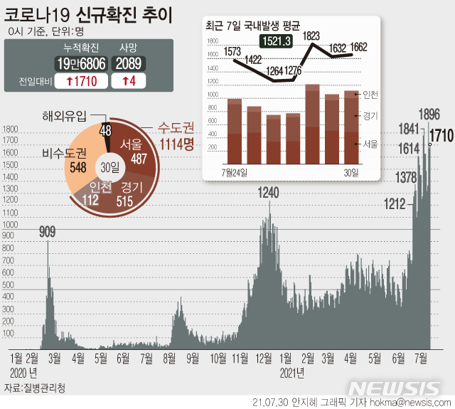 [서울=뉴시스] 30일 0시 기준 국내 코로나19 누적 확진자는 1710명 증가한 19만6806명이다. 국내 발생 확진자 수는 1662명으로 이틀 연속 1600명대이자 목요일 하루 최다 규모를 기록했다. (그래픽=안지혜 기자)  hokma@newsis.com