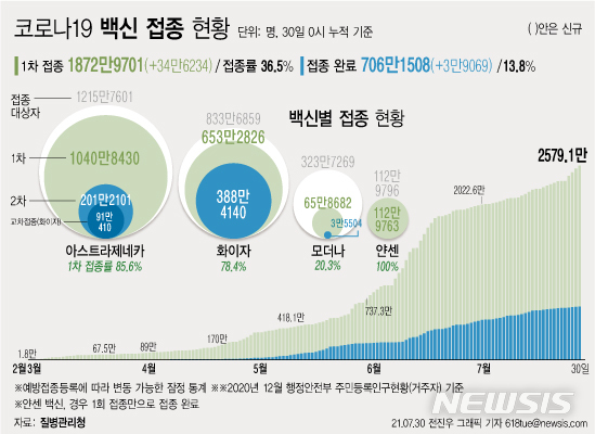 [서울=뉴시스] 30일 0시 기준 코로나19 신규 1차 접종자는 34만6234명 늘어 누적 접종자는 1872만9701명이다. 지난 2월26일부터 154일간 전체 인구의 36.5%가 1차 접종을 받았다. (그래픽=전진우 기자) 618tue@newsis.com