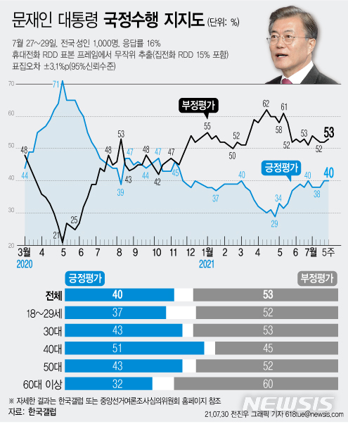 [서울=뉴시스] 한국갤럽은 7월 5주차 문재인 대통령의 직무수행 평가를 조사한 결과 40%가 긍정 평가를 기록했다고 30일 밝혔다. 부정 평가는 53%이다. (그래픽=전진우 기자) 618tue@newsis.com