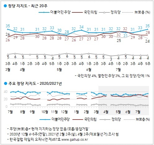 [서울=뉴시스] 양소리 기자=30일 더불어민주당의 지지율은 지난주 대비 2%포인트 오른 35%를 기록하며 국민의힘(28%)을 오차범위 밖으로 따돌렸다. 2021.07.30. (사진=한국갤럽 리포트 캡처) 