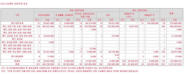 크래프톤이 공시한 증권신고서 중 수요예측 결과(자료 = 금융감독원) *재판매 및 DB 금지