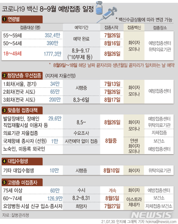 18~49세 1777만명 다음 달 26일부터 화이자 또는 모더나 접종...예약은 '10부제'