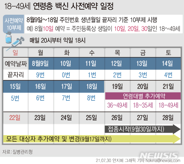 [서울=뉴시스] 18~49세(1972~2003년 출생) 일반 국민은 다음 달 9일부터 18일까지 열흘간 주민등록상 생일 끝자리 숫자와 같은 날짜에 코로나19 백신 접종 사전예약할 수 있다. (그래픽=안지혜 기자) hokma@newsis.com