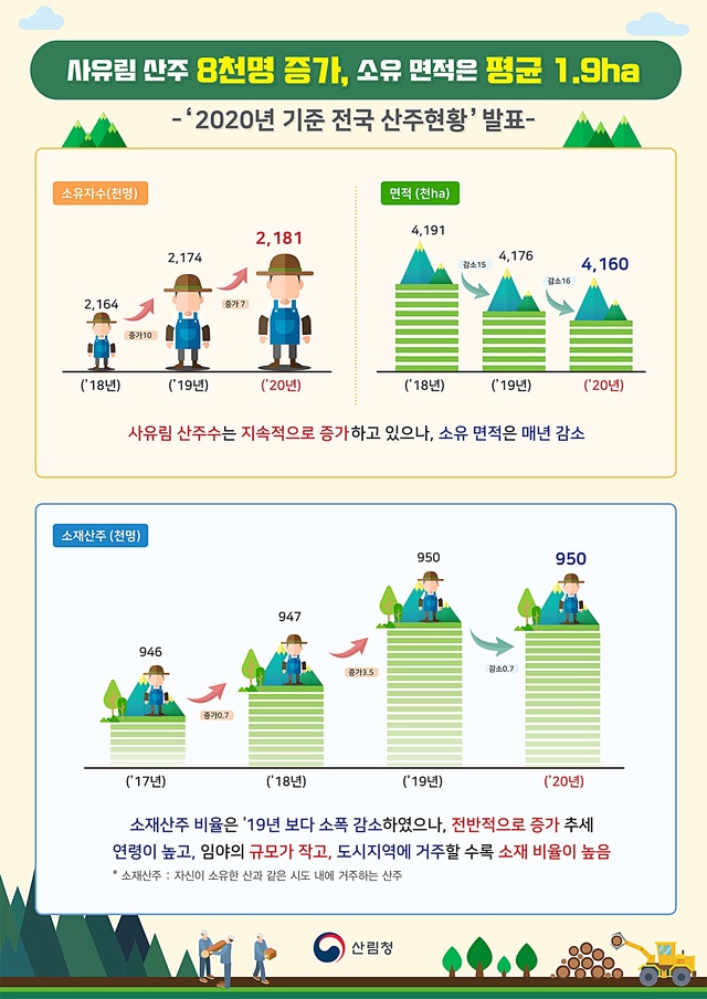 [대전=뉴시스] 2020년 전국 산주현황. *재판매 및 DB 금지