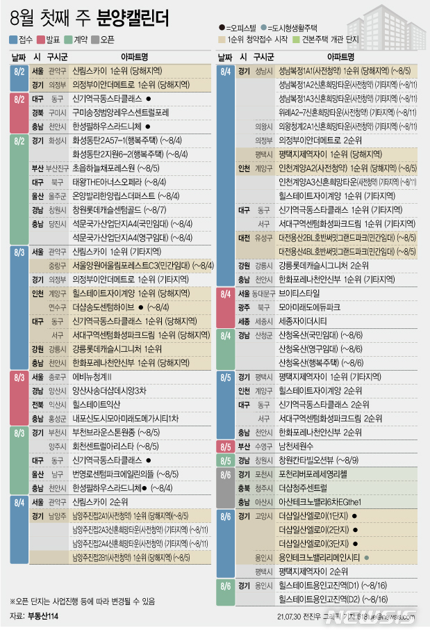 [서울=뉴시스] 31일 부동산114에 따르면 8월 첫째 주에는 전국 20개 단지에서 총 1만4368가구(일반분양 1만86가구, 사전청약 포함)가 분양을 시작한다. (그래픽=전진우 기자) 618tue@newsis.com