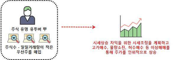 유명세로 주가 띄워 차익 실현…증선위 불공정거래 25건 고발