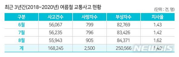 [서울=뉴시스] 최근 3년간 여름철 교통사고 현황. (표=한국교통안전공단 제공)