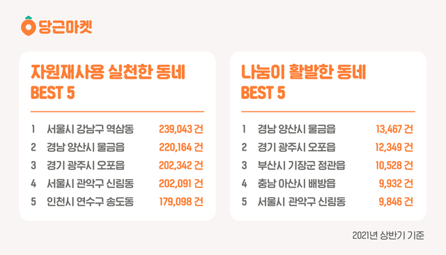 올해 상반기 당근마켓 가장 많이 쓴 지역은 '서울 역삼동'
