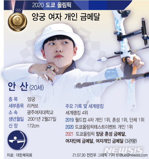 [서울=뉴시스] 30일 안산(20·광주여대)이 2020 도쿄올림픽 양궁 여자 개인전 결승전에서 엘레나 오시포바(러시아올림픽위원회)를 세트 점수 6-5로 꺾고 금메달을 목에 걸었다. 한국 하계올림픽 최초로 단일대회 3관왕을 차지하며 스포츠 역사를 새롭게 썼다. 올림픽 양궁에서도 첫 3관왕을 남겼다. (그래픽=전진우 기자)&nbsp; 618tue@newsis.com 