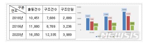 [세종=뉴시스] 최근 3년(2018~2020년)간 수난사고 발생 현황. (자료= 소방청 제공) 2021.08.01. 