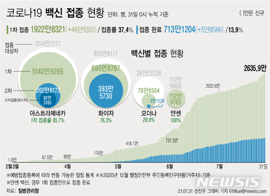 [서울=뉴시스] 31일 0시 기준 코로나19 신규 1차 접종자는 49만5353명 늘어 누적 접종자는 1922만8321명이다. 지난 2월26일부터 155일간 전체 인구의 37.4%가 1차 접종을 받았다. (그래픽=전진우 기자) 618tue@newsis.com