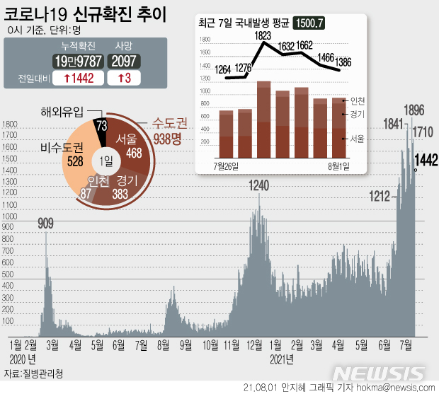 [서울=뉴시스]&nbsp; 1일 0시 기준 국내 누적 코로나19 확진자는 1442명 증가한 19만9787명이다. 4차 유행은 26일째 하루 1000명대 발생이 이어지고 있다. (그래픽=안지혜 기자)&nbsp; hokma@newsis.com