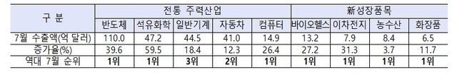 (자료=산업통상자원부 제공) *재판매 및 DB 금지