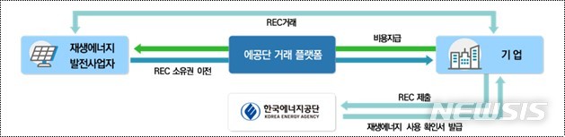 [세종=뉴시스] 신재생 에너지 공급 인증서(REC) 거래 절차. (자료=산업통상자원부 제공)