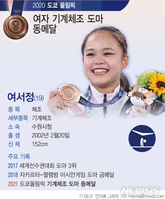 [서울=뉴시스] 여서정은 1일 2020 도쿄올림픽 체조 여자 도마 결선에서 합계 14.733점을 기록해 동메달을 획득했다. 한국 여자 체조 역사상 첫 올림픽 메달이다. (그래픽=안지혜 기자)&nbsp; hokma@newsis.com 