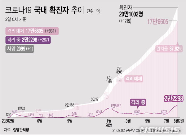 [서울=뉴시스] 2일 0시 기준 코로나19 누적 확진자는 전날 0시 이후 1219명 늘어난 20만1002명이다. 사망자는 1명이 증가해 누적 2099명으로 집계됐다. 현재 격리돼 치료 중인 환자는 287명 증가해 총 2만2298명이다. (그래픽=전진우 기자) 618tue@newsis.com