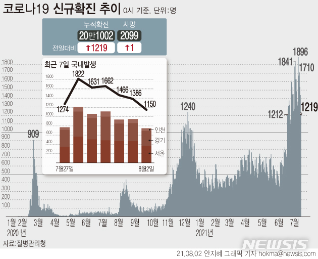 [서울=뉴시스] 코로나19 하루 신규 확진자 수가 1219명 증가하면서 누적 확진자 수는 20만명을 넘어섰다. 4차 유행은 지난달 7일부터 27일째 하루 1000명대 발생이 이어지고 있다.(그래픽=안지혜 기자)  hokma@newsis.com