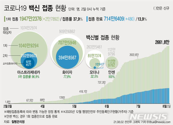 [서울=뉴시스] 2일 코로나19 예방접종대응추진단에 따르면 지난 2월26일부터 157일간 누적 1947만2376명이 1차 접종을 받았다. 전체 인구의 37.9% 수준이다. (그래픽=전진우 기자) 618tue@newsis.com