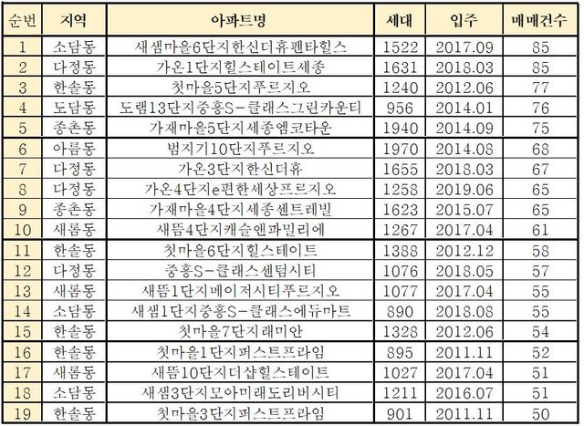 [뉴시스=세종]세종시 120여개 아파트 중 최근 매매 건수가 50건 이상인 단지. 2021.08.02. (표=부동산 자문회사 '아실' 공개 자료 기반, 재작성) *재판매 및 DB 금지