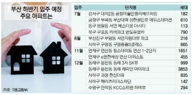 부산지역 아파트 하반기 총 1만1261세대 '입주' 예정 - 뉴시스