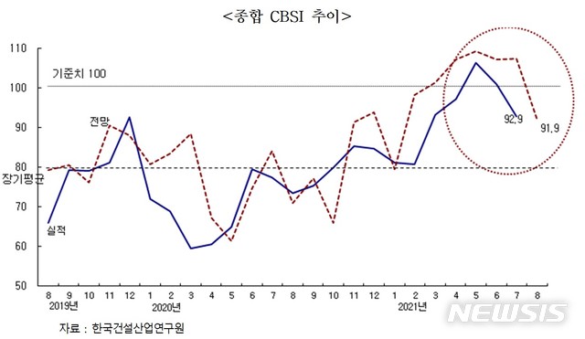 [서울=뉴시스] 7월 건설기업 경기실사지수(CBSI). (제공 = 한국건설산업연구원)