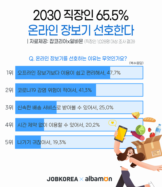 [서울=뉴시스] '온라인 장보기'에 대한 20∼30대 직장인 설문.(그래픽=잡코리아 제공) 2021.8.2 photo@newsis.com *재판매 및 DB 금지