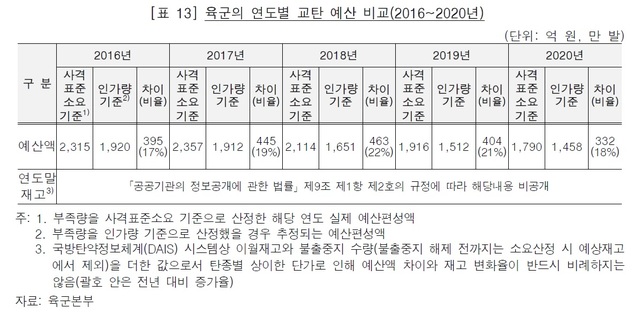 [서울=뉴시스] 육군의 연도별 교탄 예산 비교(2016~2020년). 2021.08.03. (표=감사원 제공) *재판매 및 DB 금지