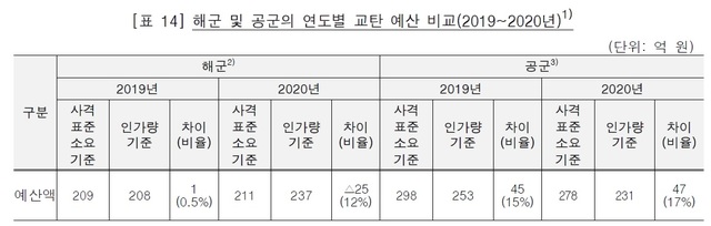 [서울=뉴시스] 해군 및 공군의 연도별 교탄 예산 비교(2019~2020년). 2021.08.03. (표=감사원 제공) *재판매 및 DB 금지