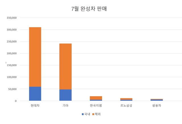 5개 완성차, 7월 59만대 판매…반도체 품귀로 회복차질(종합)