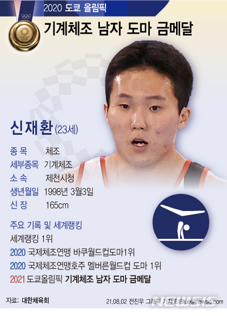 [서울=뉴시스] 신재환(23·제천시청)은 2일 2020 도쿄올림픽 기계체조 남자 도마 결선에서 1, 2차 시기 평균 14.783점으로 참가자 8명 중 1위를 차지하며 금메달을 목에 걸었다. (그래픽=전진우 기자) 618tue@newsis.com