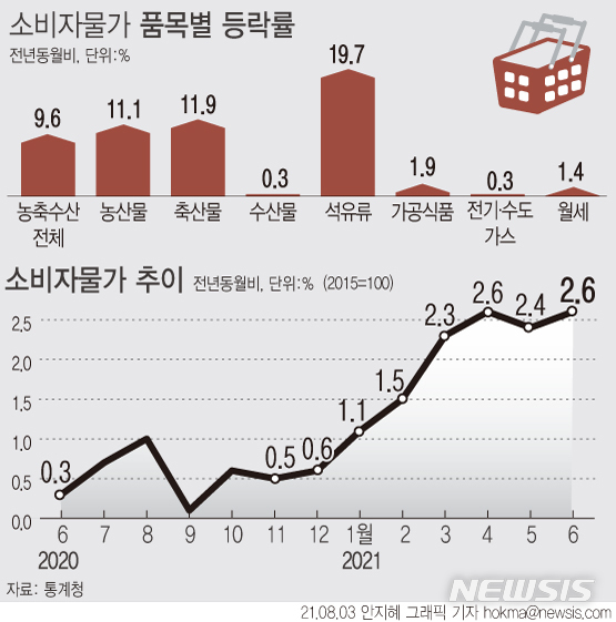 [서울=뉴시스] 지난달 소비자물가가 2.6% 상승하며 4개월 연속 2%대를 기록했다. 9년1개월 만에 최대 상승률을 기록했던 지난 5월과 같은 상승 폭이다. (그래픽=안지혜 기자)  hokma@newsis.com 