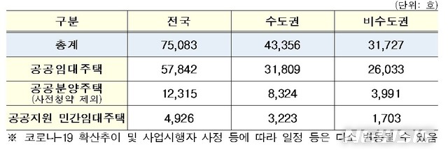 [서울=뉴시스] 하반기 공공임대주택 등 입주자모집 계획. (표=국토부 제공)