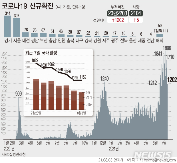 [서울=뉴시스] 3일 0시 기준 국내 누적 코로나19 확진자는 1202명 증가한 20만2204명이다. 28일째 하루 1000명대 4차 유행이 이어지고 있다. (그래픽=안지혜 기자)  hokma@newsis.com