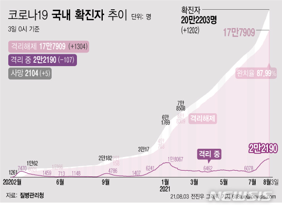  [서울=뉴시스] 3일 0시 기준 코로나19 누적 확진자는 전날 0시 이후 1304명 늘어난 20만2203명이다. 사망자는 5명이 증가해 누적 2104명으로 집계됐다. 현재 격리돼 치료 중인 환자는 107명 감소해 총 2만2190명이다. (그래픽=전진우 기자) 618tue@newsis.com