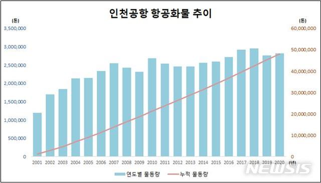 [서울=뉴시스] 인천공항 항공화물 추이. (표=구토부 제공)