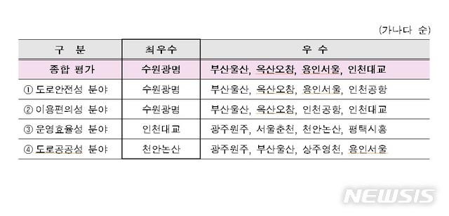 [서울=뉴시스] 민간투자고속도로 운영평가 결과. (표=국토부 제공)