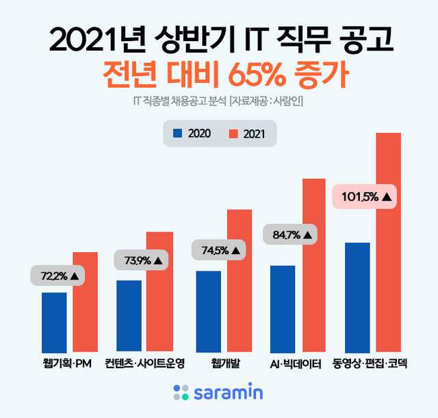 [서울=뉴시스] 상반기 IT 직무 채용공고.(그래픽=사람인 제공) 2021.8.3 photo@newsis.com *재판매 및 DB 금지