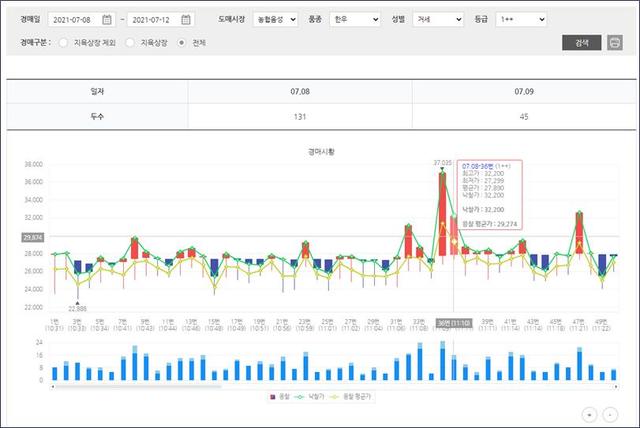 [세종=뉴시스] 소 도체별 응찰데이터. *재판매 및 DB 금지