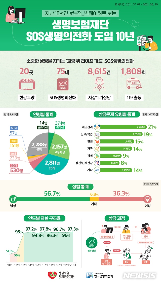 [서울=뉴시스] 3일 생명보험사회공헌재단은 SOS생명의전화 도입 10주년을 맞아 2011년 7월부터 2021년 6월까지 지난 10년간의 SOS생명의전화 운영 상담 데이터 분석 결과를 발표했다. (자료=생명보험사회공헌재단 제공) 2021.08.03. photo@newsis.com *재판매 및 DB 금지