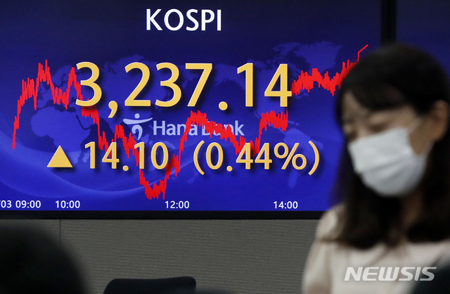 [서울=뉴시스]홍효식 기자 = 코스피가 전 거래일(3223.04)보다 14.10포인트(0.44%) 오른 3237.14에 마감한 3일 오후 서울 중구 하나은행 딜링룸 전광판에 지수가 표시되고 있다. 이날 코스닥 지수는 전 거래일(1037.80)보다 1.69포인트(0.16%) 내린 1036.11, 원·달러 환율은 전 거래일(1150.9원)보다 2.6원 내린 1148.3원에 마감했다. 2021.08.03. yesphoto@newsis.com