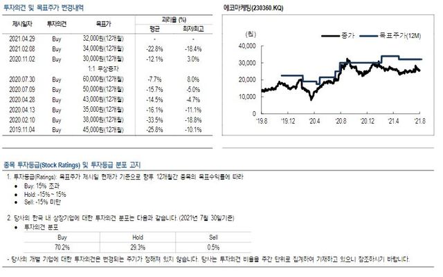 NH證 "에코마케팅, 신사업 투자로 어닝 쇼크"