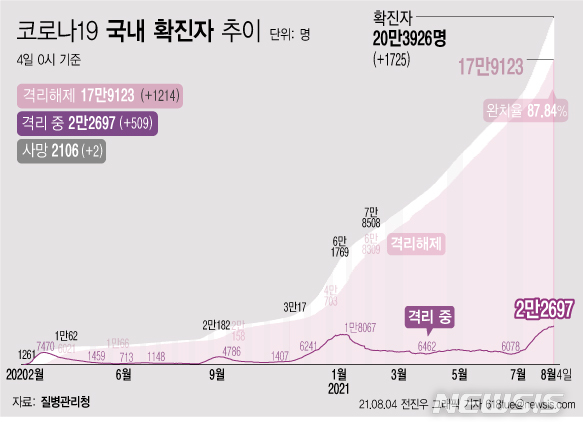 [서울=뉴시스] 4일 0시 기준 코로나19 누적 확진자는 전날 0시 이후 1725명 늘어난 20만3926명이다. 사망자는 2명이 증가해 누적 2106명으로 집계됐다. 현재 격리돼 치료 중인 환자는 509명 증가해 총 2만2697명이다. (그래픽=전진우 기자) 618tue@newsis.com