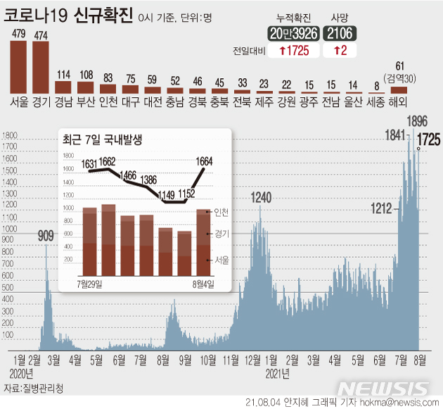 [서울=뉴시스] 평일 검사 결과가 반영되면서 코로나19 신규 확진자 수가 하루 사이 1200명대에서 1700명대로 500명 이상 증가했다. 1895명으로 하루 최다 기록이었던 일주일 전 같은 요일보다는 170명 적은 숫자로 역대 세번째 규모다. (그래픽=안지혜 기자)  hokma@newsis.com