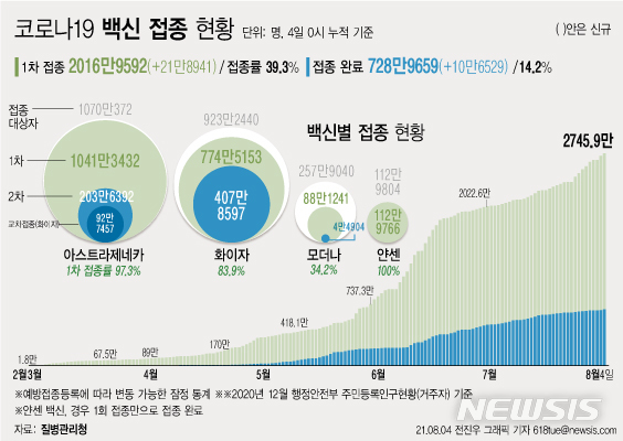 [서울=뉴시스] 4일 코로나19 예방접종대응추진단에 따르면 어제 하루 코로나19 백신 신규 1차 접종자는 21만8941명, 접종 완료자는 10만6529명 늘었다. 지난달 26일 50대 접종을 시작한 이후 빠른 속도로 접종자가 늘고 있다. 지난 2월26일부터 159일간 누적 2016만9592명이 1차 접종을 받았다. (그래픽=전진우 기자) 618tue@newsis.com