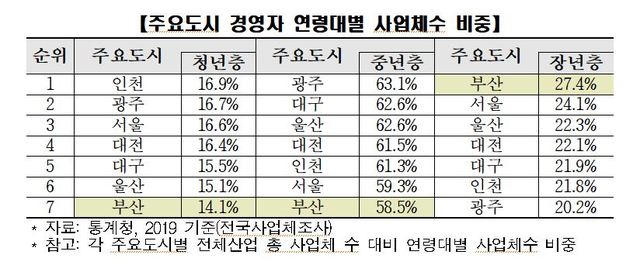 [부산=뉴시스] (자료=부산상의 제공) *재판매 및 DB 금지