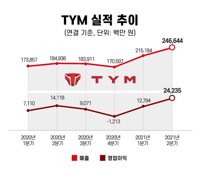 TYM, 상반기 영업익 370억…"창사 이래 최대"