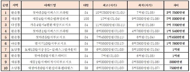 [뉴시스=세종] 세종시에서 최근 8개월 동안 아파트 가격이 가장 많이 떨어진 단지와 가격.(표=부동산 자문 회사 '아실' 공개 자료 근거 재구성)  *재판매 및 DB 금지