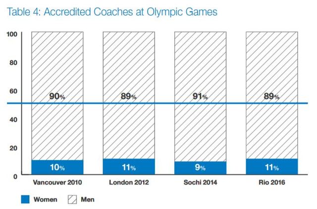 [서울=뉴시스] IOC가 발표한 보고서에서의 코치의 남녀 비율 그래프 (사진=IOC 홈페이지) *재판매 및 DB 금지 