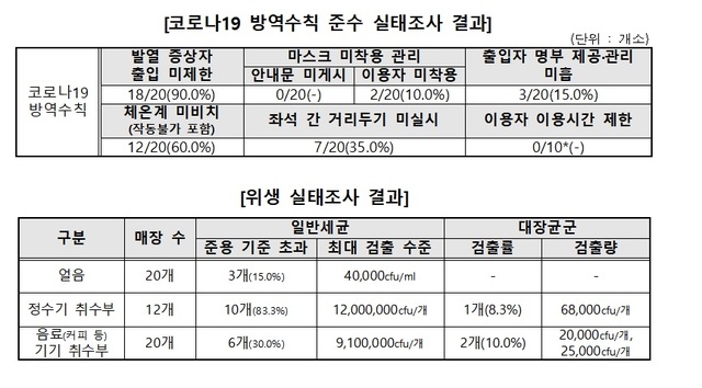 열나도 모른다?…무인·스터디카페, 방역·위생관리 사각지대
